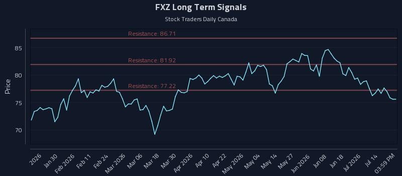 FXZ Long Term Analysis for July 18 2026 FXZ Long Term Analysis for July 18 2026