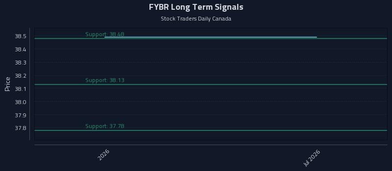 FYBR Long Term Analysis for July 18 2026 FYBR Long Term Analysis for July 18 2026