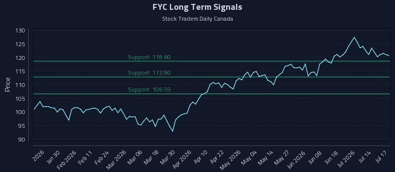 FYC Long Term Analysis for July 18 2026 FYC Long Term Analysis for July 18 2026
