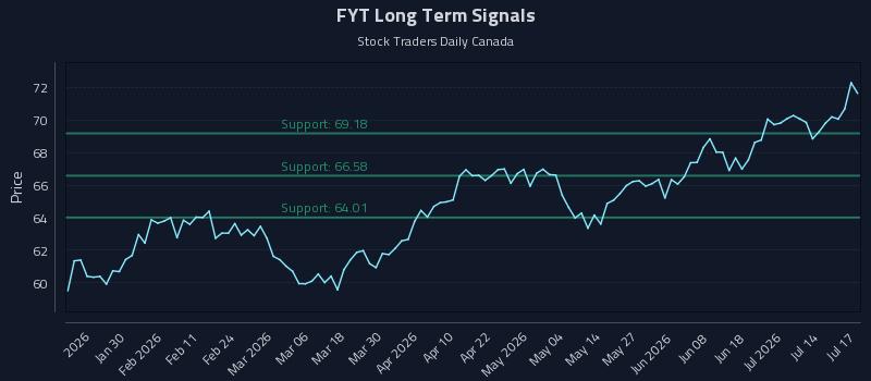 FYT Long Term Analysis for July 18 2026 FYT Long Term Analysis for July 18 2026
