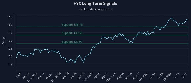 FYX Long Term Analysis for July 18 2026 FYX Long Term Analysis for July 18 2026