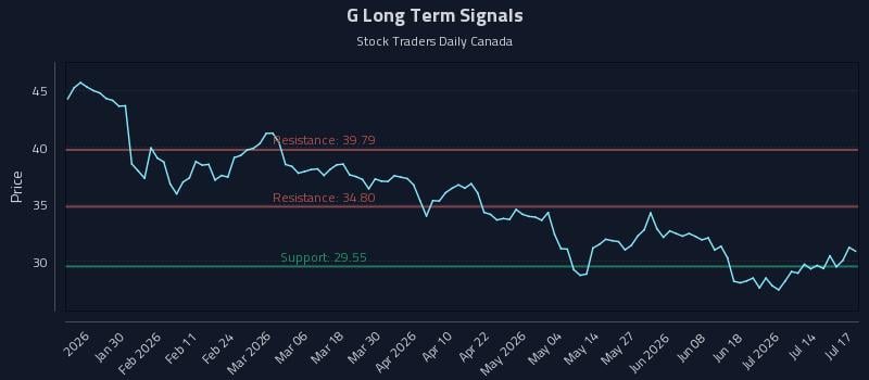 G Long Term Analysis for July 18 2026 G Long Term Analysis for July 18 2026