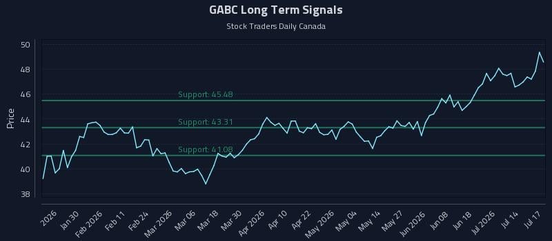 GABC Long Term Analysis for July 18 2026 GABC Long Term Analysis for July 18 2026