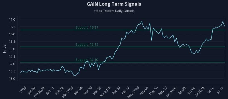 GAIN Long Term Analysis for July 18 2026 GAIN Long Term Analysis for July 18 2026