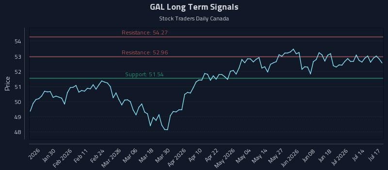GAL Long Term Analysis for July 18 2026 GAL Long Term Analysis for July 18 2026