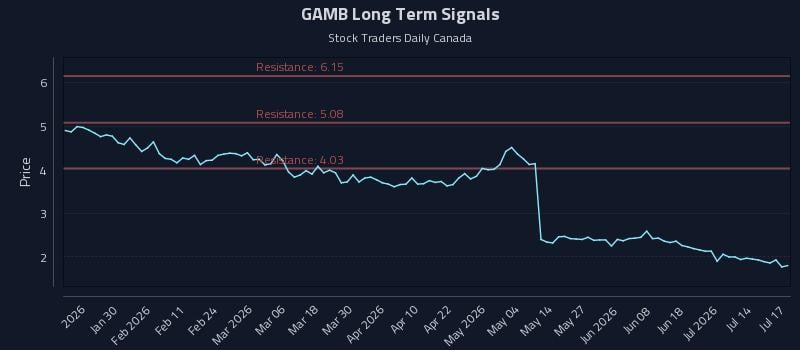 GAMB Long Term Analysis for July 18 2026 GAMB Long Term Analysis for July 18 2026