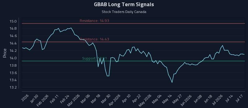 GBAB Long Term Analysis for July 18 2026 GBAB Long Term Analysis for July 18 2026