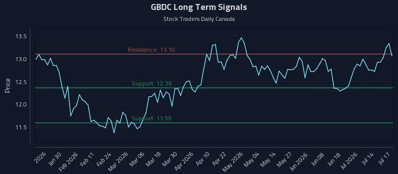 GBDC Long Term Analysis for July 18 2026 GBDC Long Term Analysis for July 18 2026