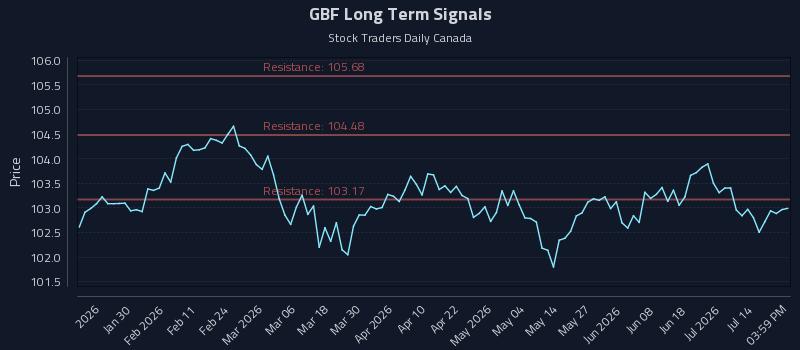 GBF Long Term Analysis for July 18 2026