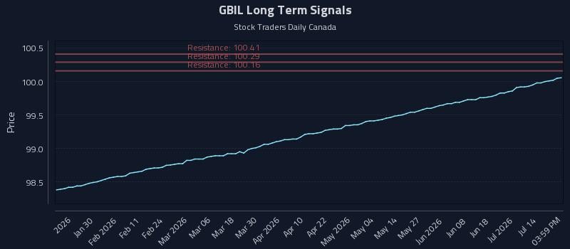 GBIL Long Term Analysis for July 18 2026 GBIL Long Term Analysis for July 18 2026