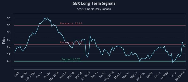 GBX Long Term Analysis for July 18 2026 GBX Long Term Analysis for July 18 2026