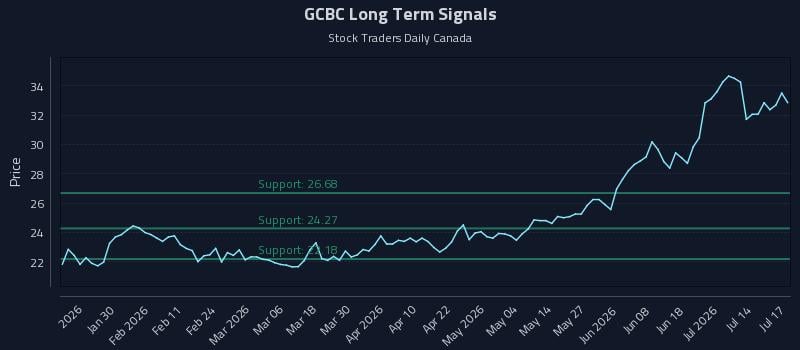 GCBC Long Term Analysis for July 18 2026 GCBC Long Term Analysis for July 18 2026
