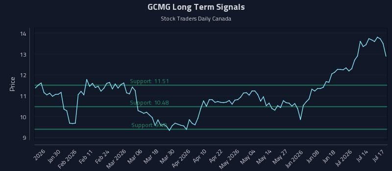 GCMG Long Term Analysis for July 18 2026 GCMG Long Term Analysis for July 18 2026