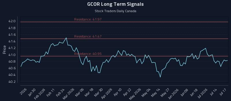 GCOR Long Term Analysis for July 18 2026 GCOR Long Term Analysis for July 18 2026