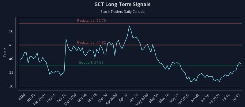 GCT Long Term Analysis for July 18 2026 GCT Long Term Analysis for July 18 2026