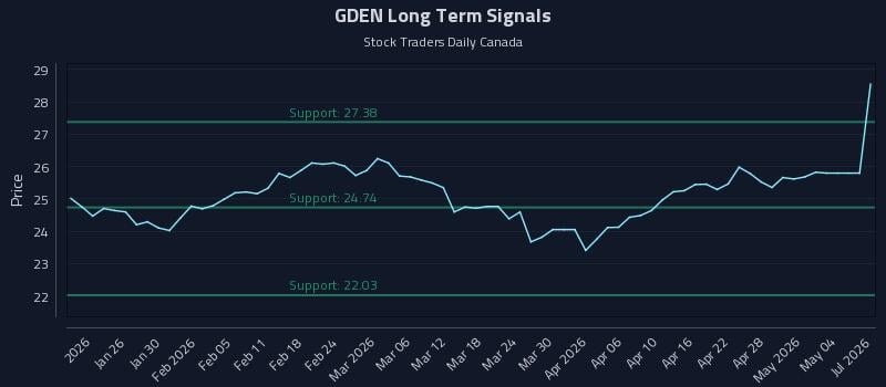 GDEN Long Term Analysis for July 18 2026 GDEN Long Term Analysis for July 18 2026