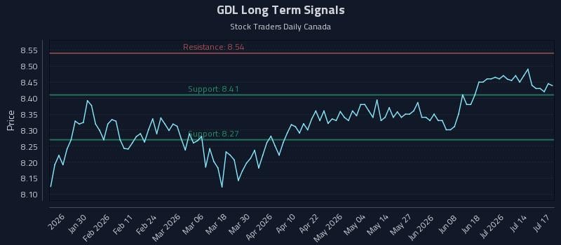 GDL Long Term Analysis for July 18 2026 GDL Long Term Analysis for July 18 2026