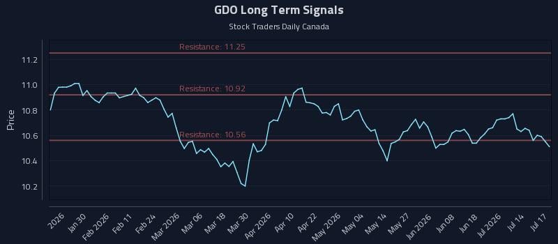GDO Long Term Analysis for July 18 2026 GDO Long Term Analysis for July 18 2026