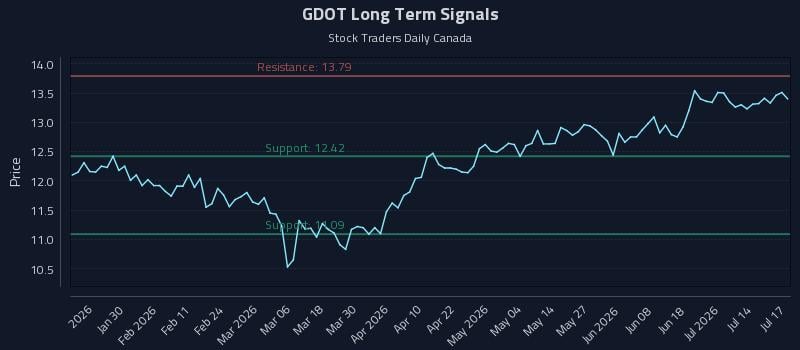 GDOT Long Term Analysis for July 18 2026 GDOT Long Term Analysis for July 18 2026