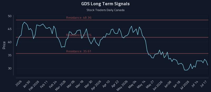 GDS Long Term Analysis for July 18 2026 GDS Long Term Analysis for July 18 2026