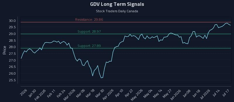 GDV Long Term Analysis for July 18 2026 GDV Long Term Analysis for July 18 2026