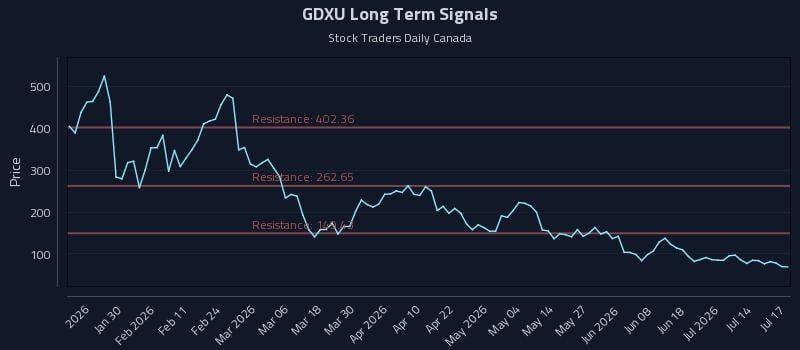 GDXU Long Term Analysis for July 18 2026 GDXU Long Term Analysis for July 18 2026