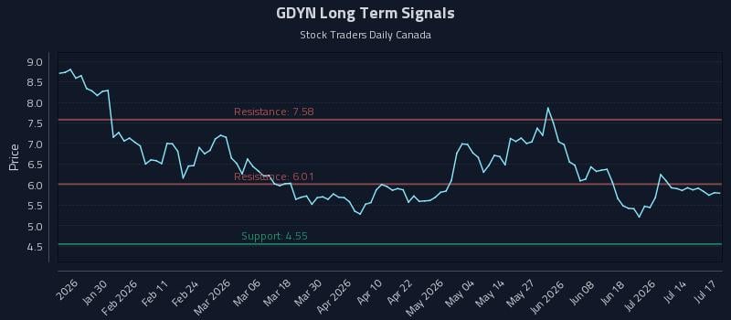 GDYN Long Term Analysis for July 18 2026 GDYN Long Term Analysis for July 18 2026
