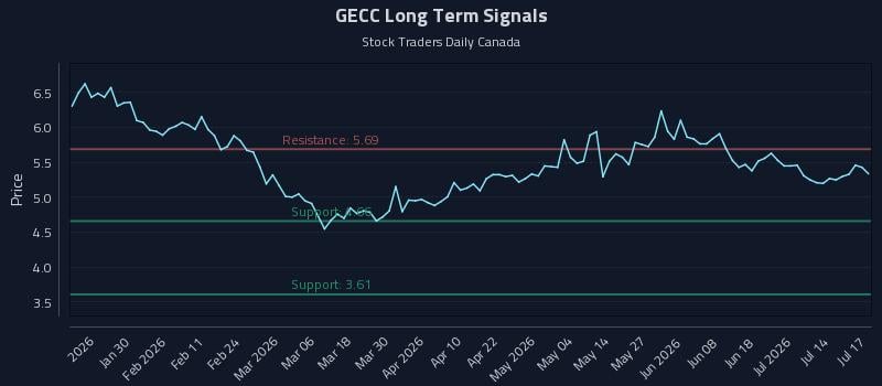 GECC Long Term Analysis for July 19 2026 GECC Long Term Analysis for July 19 2026