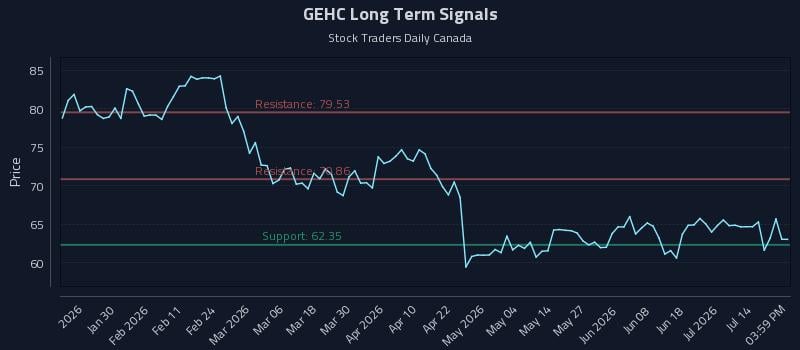 GEHC Long Term Analysis for July 19 2026 GEHC Long Term Analysis for July 19 2026