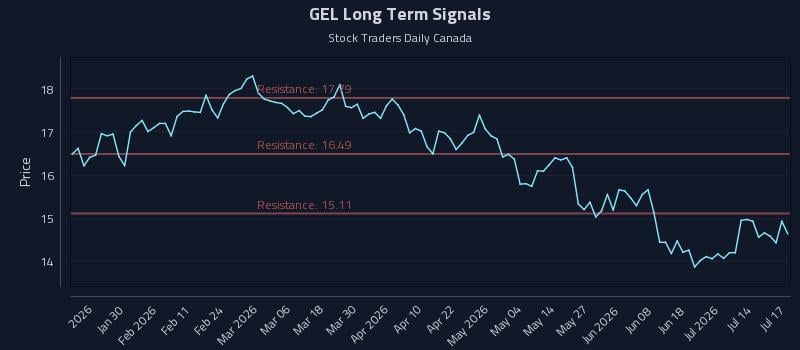 GEL Long Term Analysis for July 19 2026 GEL Long Term Analysis for July 19 2026