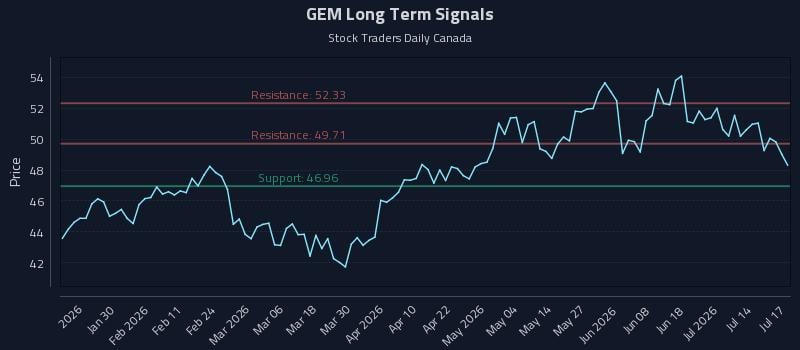 GEM Long Term Analysis for July 19 2026 GEM Long Term Analysis for July 19 2026