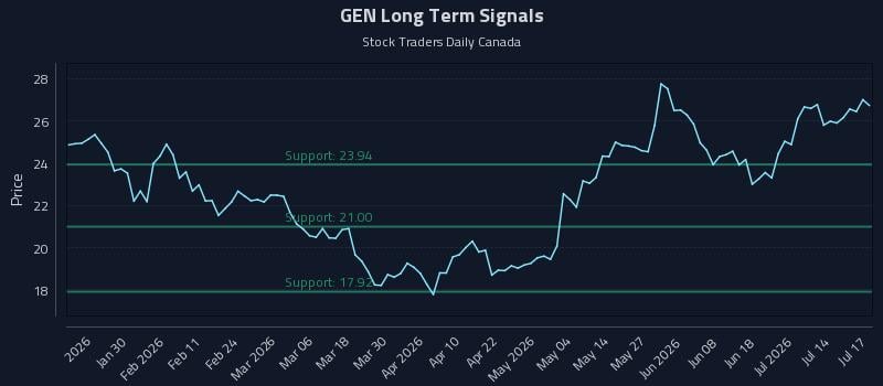 GEN Long Term Analysis for July 19 2026 GEN Long Term Analysis for July 19 2026
