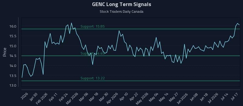 GENC Long Term Analysis for July 19 2026 GENC Long Term Analysis for July 19 2026