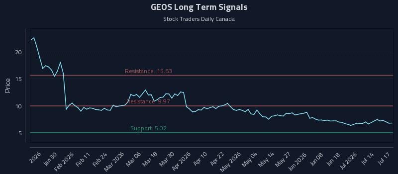 GEOS Long Term Analysis for July 19 2026 GEOS Long Term Analysis for July 19 2026