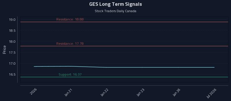 GES Long Term Analysis for July 19 2026 GES Long Term Analysis for July 19 2026