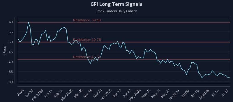 GFI Long Term Analysis for July 19 2026 GFI Long Term Analysis for July 19 2026