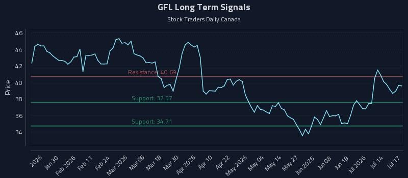 GFL Long Term Analysis for July 19 2026 GFL Long Term Analysis for July 19 2026