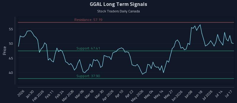 GGAL Long Term Analysis for July 19 2026 GGAL Long Term Analysis for July 19 2026