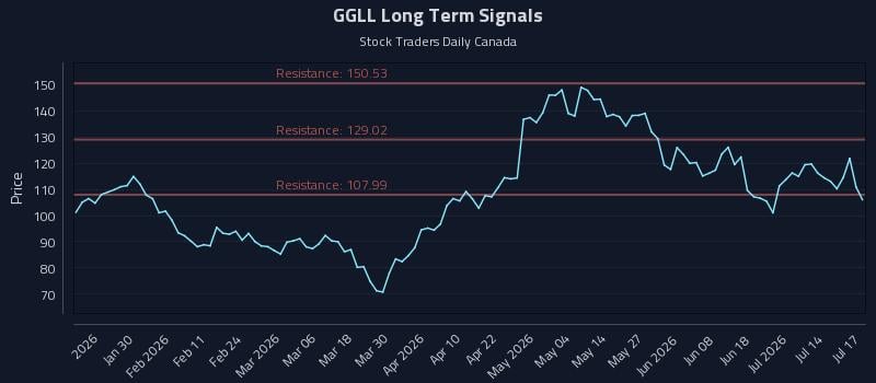 GGLL Long Term Analysis for July 19 2026 GGLL Long Term Analysis for July 19 2026