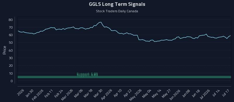 GGLS Long Term Analysis for July 19 2026 GGLS Long Term Analysis for July 19 2026