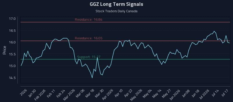 GGZ Long Term Analysis for July 19 2026 GGZ Long Term Analysis for July 19 2026