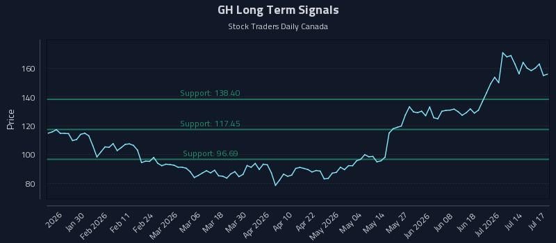 GH Long Term Analysis for July 19 2026 GH Long Term Analysis for July 19 2026