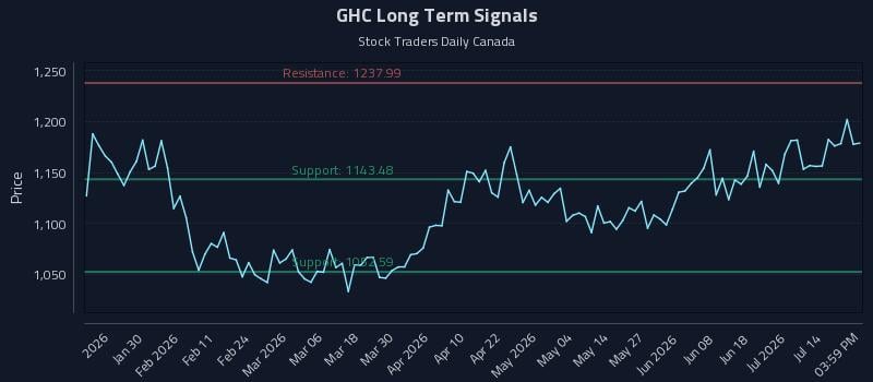 GHC Long Term Analysis for July 19 2026 GHC Long Term Analysis for July 19 2026