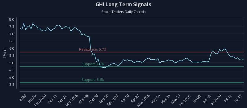 GHI Long Term Analysis for July 19 2026 GHI Long Term Analysis for July 19 2026