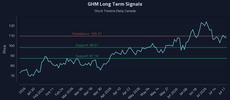 GHM Long Term Analysis for July 19 2026 GHM Long Term Analysis for July 19 2026
