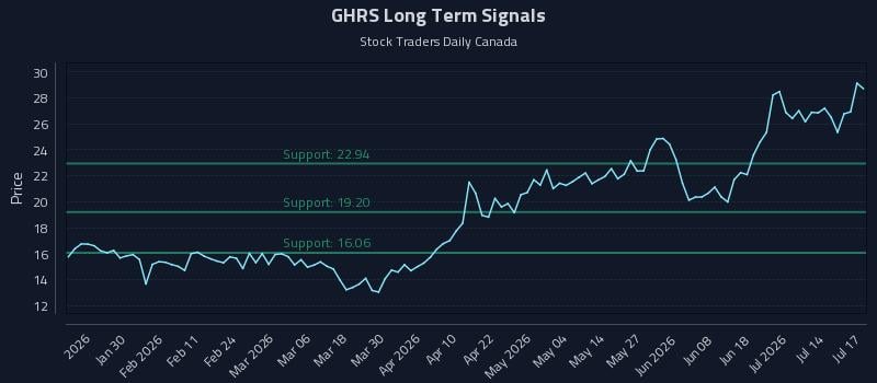 GHRS Long Term Analysis for July 19 2026 GHRS Long Term Analysis for July 19 2026