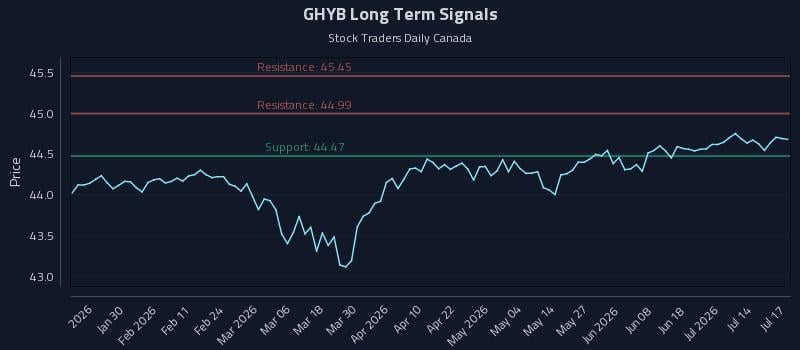 GHYB Long Term Analysis for July 19 2026 GHYB Long Term Analysis for July 19 2026