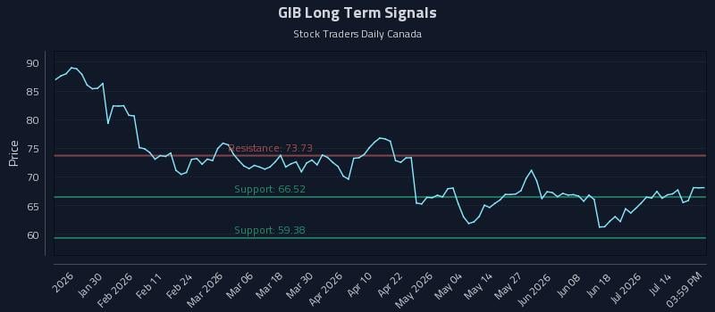 GIB Long Term Analysis for July 19 2026 GIB Long Term Analysis for July 19 2026