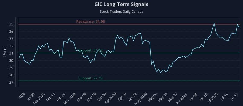 GIC Long Term Analysis for July 19 2026 GIC Long Term Analysis for July 19 2026