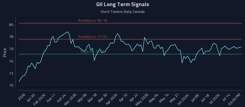 GII Long Term Analysis for July 19 2026 GII Long Term Analysis for July 19 2026